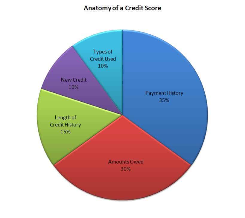 Factors that determine credit score
